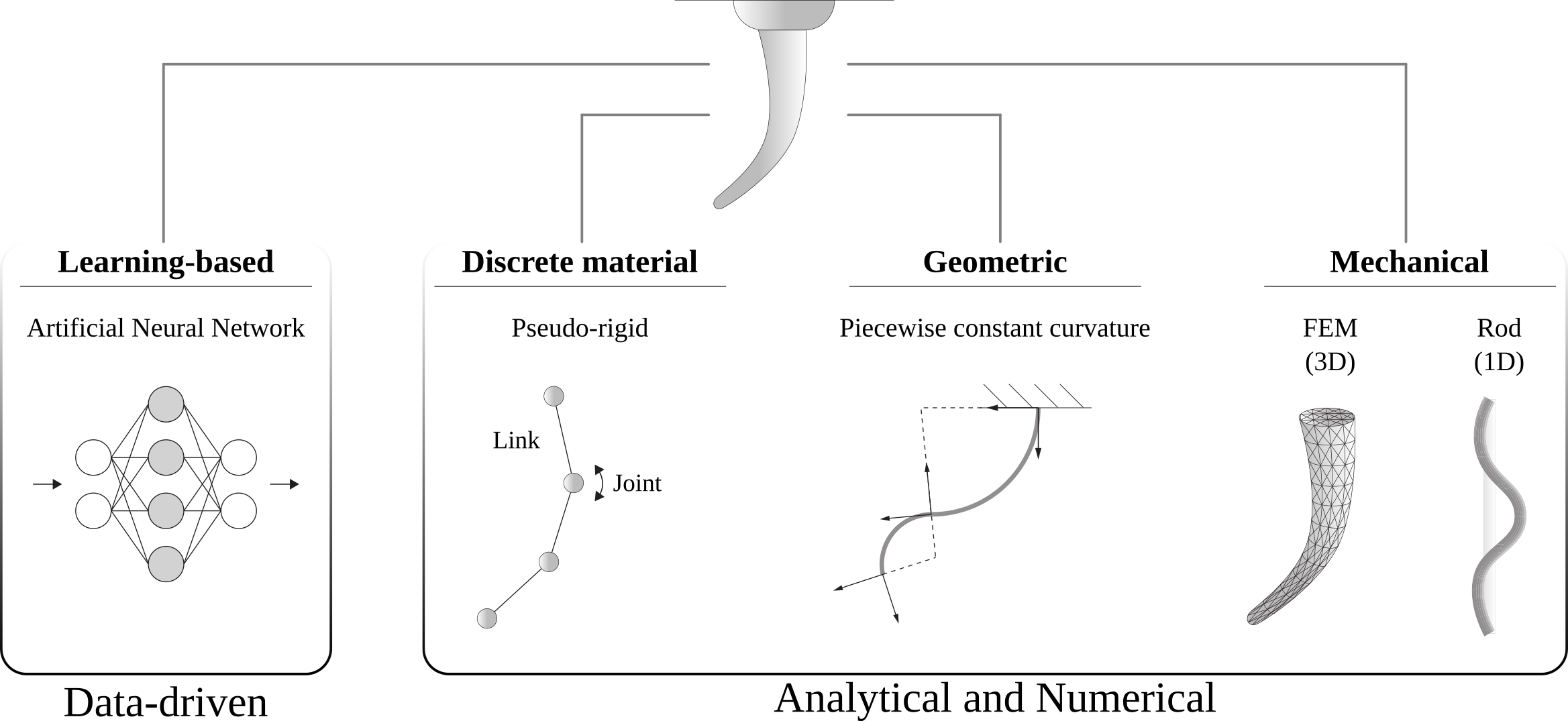 Graphical abstract for Rod Models in Continuum and Soft Robot Control: A Review