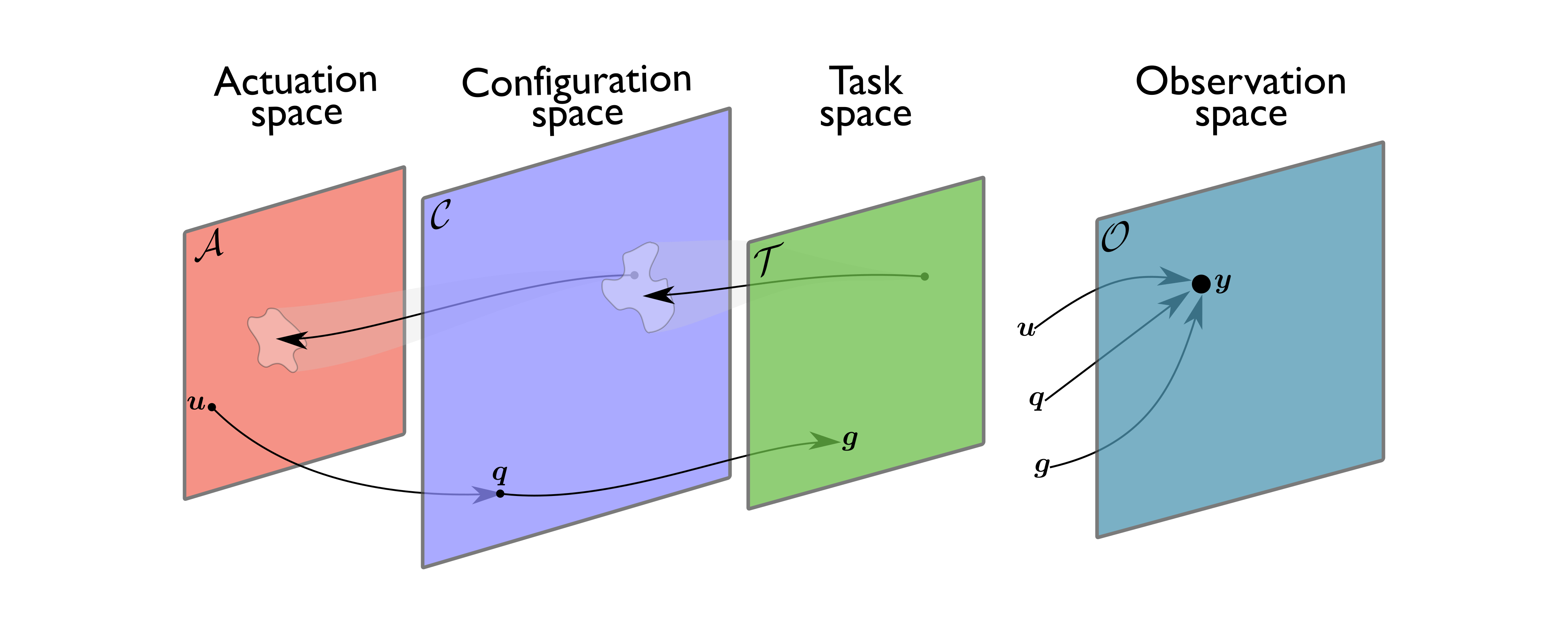 Graphical abstract for Learning Controllers for Continuum Soft Manipulators