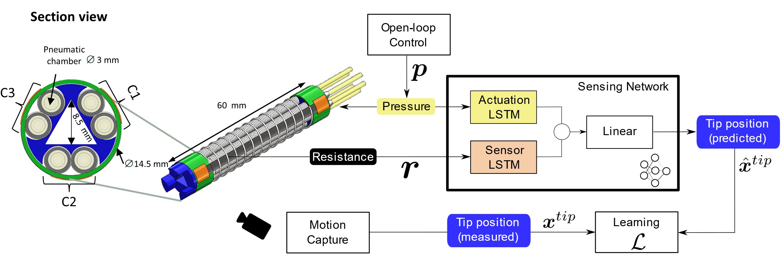 Graphical abstract for SoftTex: Soft Robotic Arm With Learning-Based Textile Proprioception